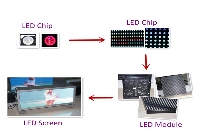 P5 タクシーの上 LED の広告箱は構成します